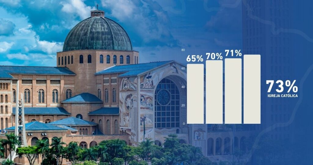 O que faz com que a Igreja Católica seja a instituição com a maior confiança entre os brasileiros?